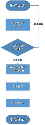 河北：2021年高考统考考生选科和交费工作将于明天开始