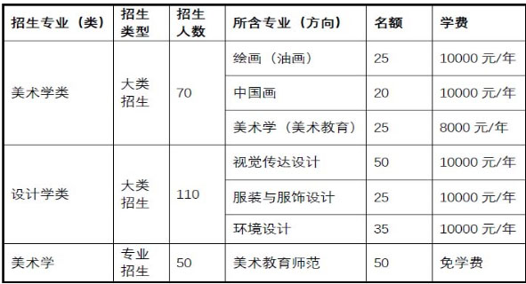 中央民族大学2021年美术类专业招生计划 学费是多少