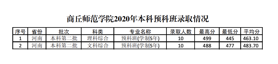 商丘师范学院2020年本科预科班录取情况